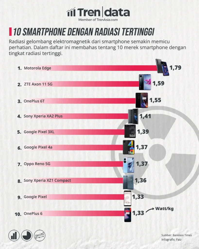 10 Smartphone Populer dengan Radiasi Tinggi, Wajib Cek!