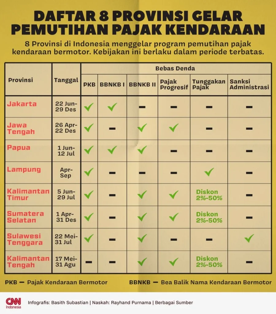 7 Provinsi Gelar Pemutihan Pajak Kendaraan, Berlaku Hingga Desember 2026