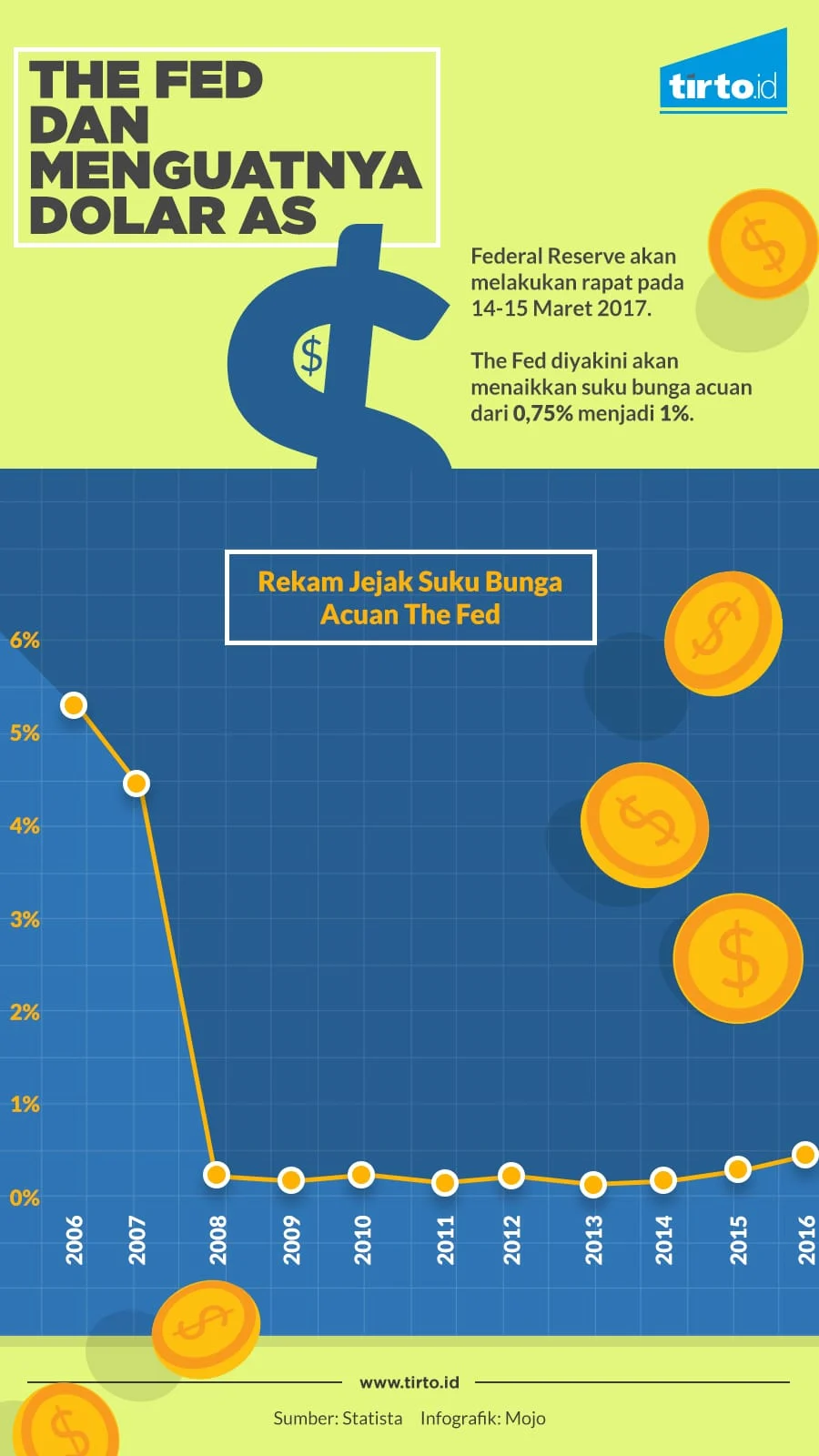 Dolar AS Rabu Bergerak Naik Menjelang Keputusan Suku Bunga The Fed, Apa yang Terjadi?
