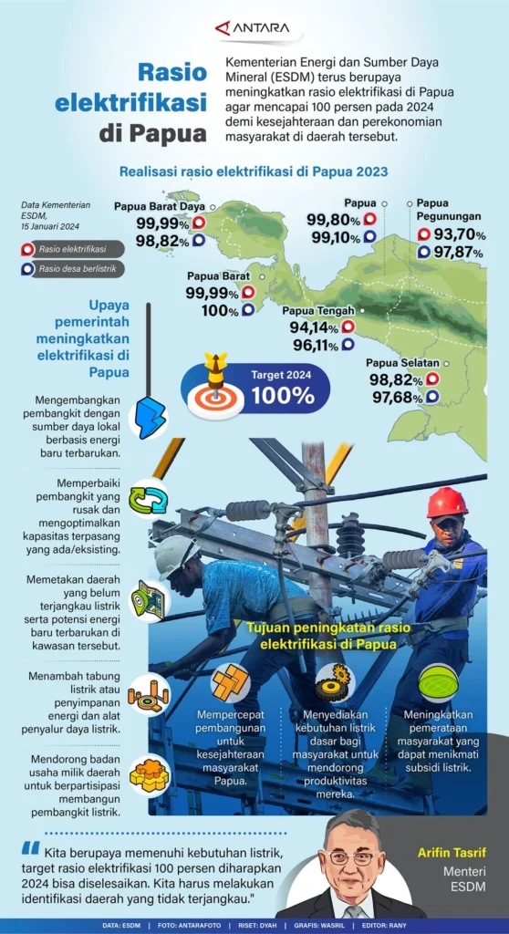 Dongkrak Rasio Elektrifikasi Papua Selatan PLN dan Pemprov Papua Selatan Teken MoU Strategis: Meningkatkan Kualitas Hidup Masyarakat