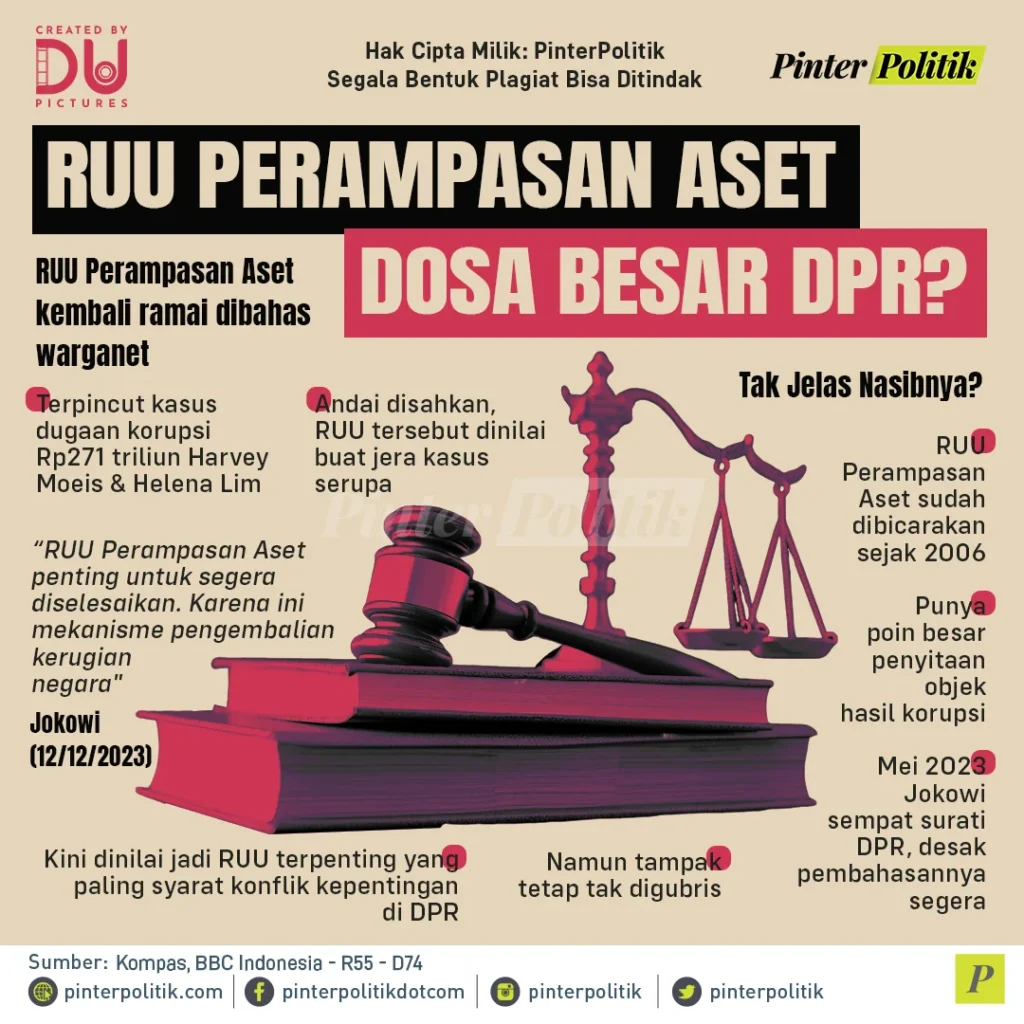 DPR Harus Segera Sahkan UU Perampasan Aset Koruptor Atau Bubarkan Diri