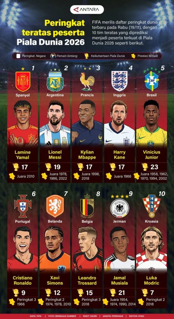 Ekuador Memimpin Klasemen Peringkat 3 Terbaik Piala Dunia 2026
