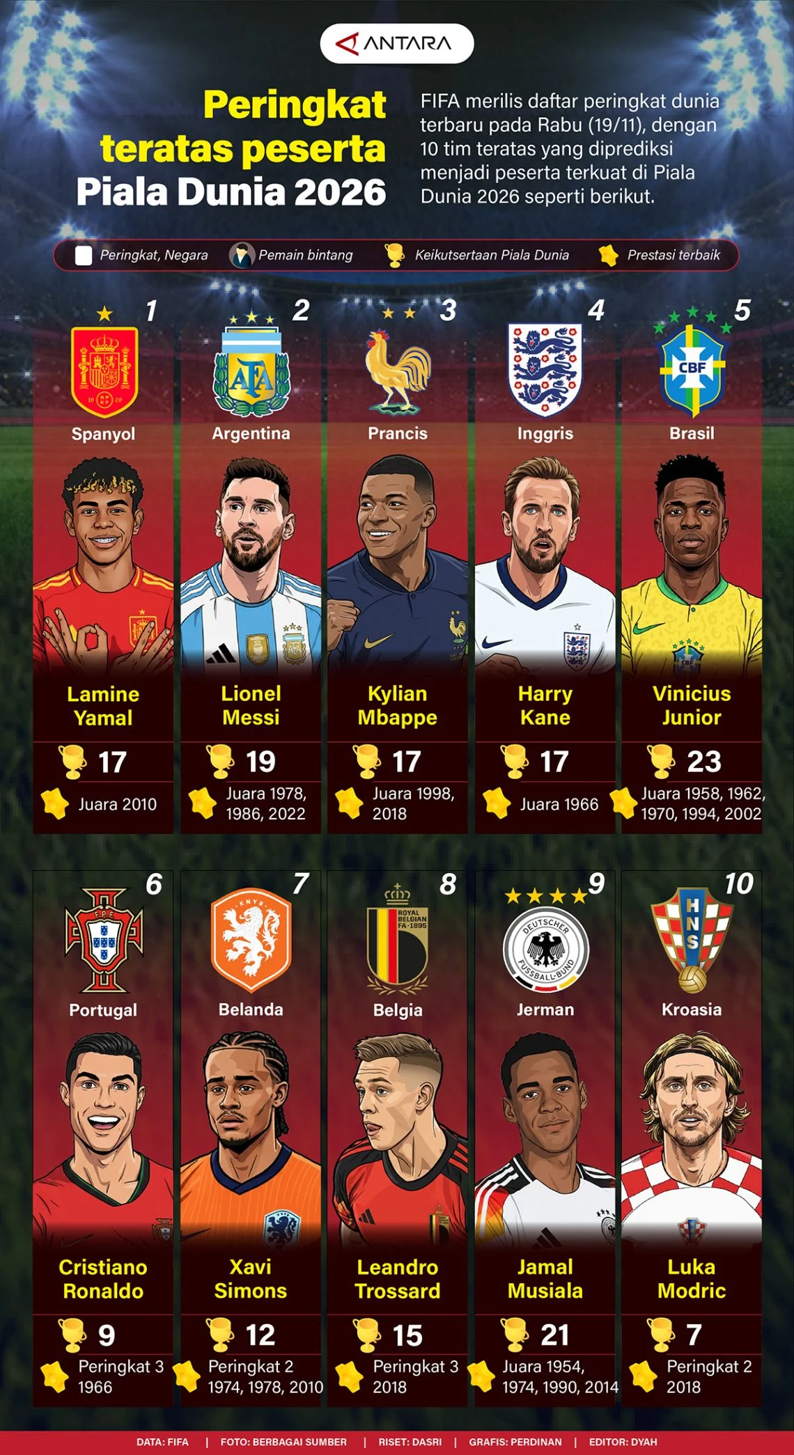 Ekuador Memimpin Klasemen Peringkat 3 Terbaik Piala Dunia 2026