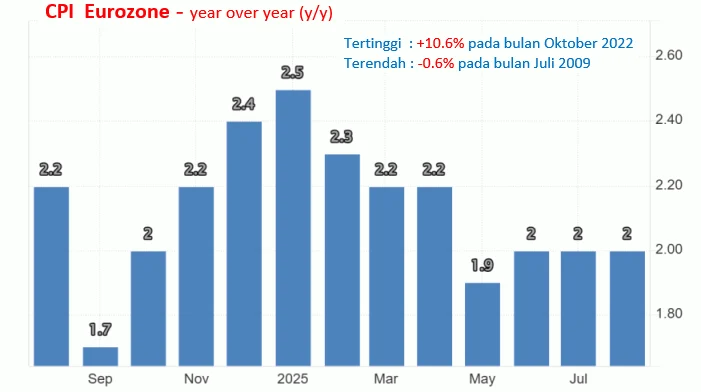 Euro Selasa Naik Terbantu Penguatan Data Ekonomi Zona Euro dan Jerman: Analisis Terbaru