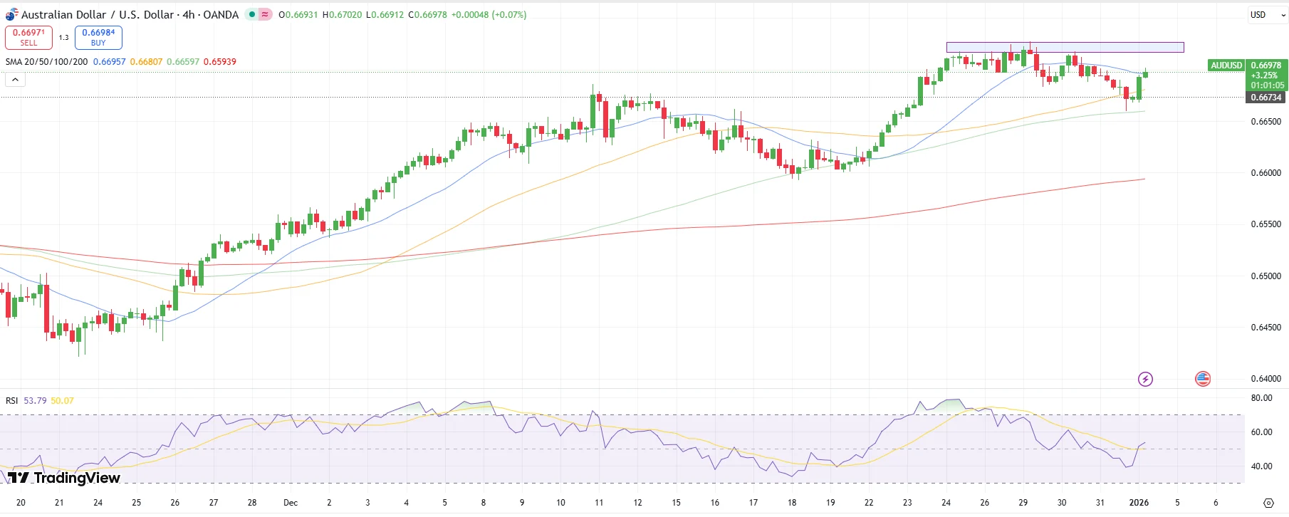 Forex AUDUSD 16 Juni 2026 Sempat Anjlok Akibat RBA Pernyataan Hawkish Bullock Beri Kekuatan