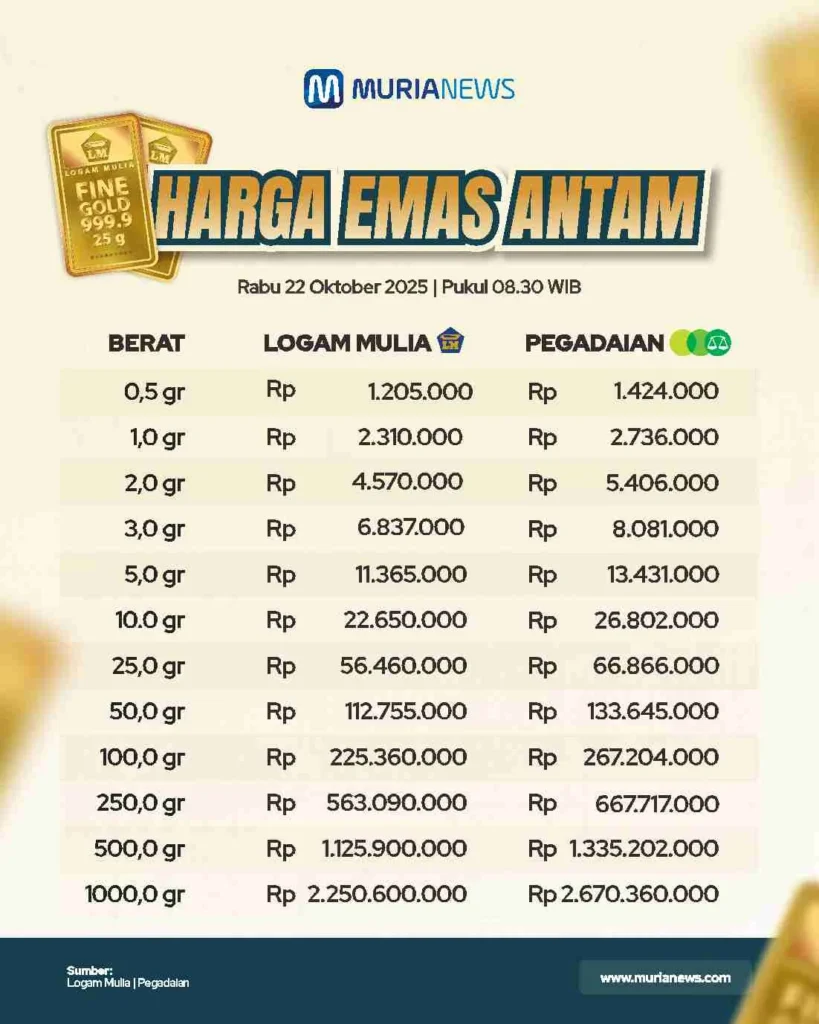 Harga Emas Antam Merosot, Apa yang Mempengaruhi Harga Beli Emas Antam Hari ini Rabu 24 Juni 2026 Merosot Rp18.000 Harga Buyback Merosot Rp36.000?