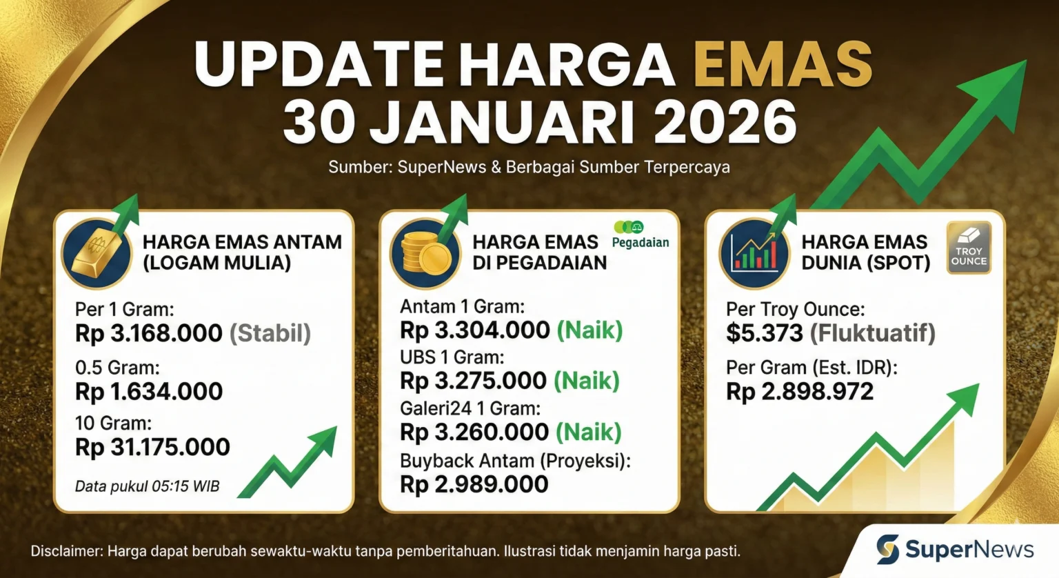 Harga Emas Pegadaian Turun Signifikan, Update 30 Juni 2026