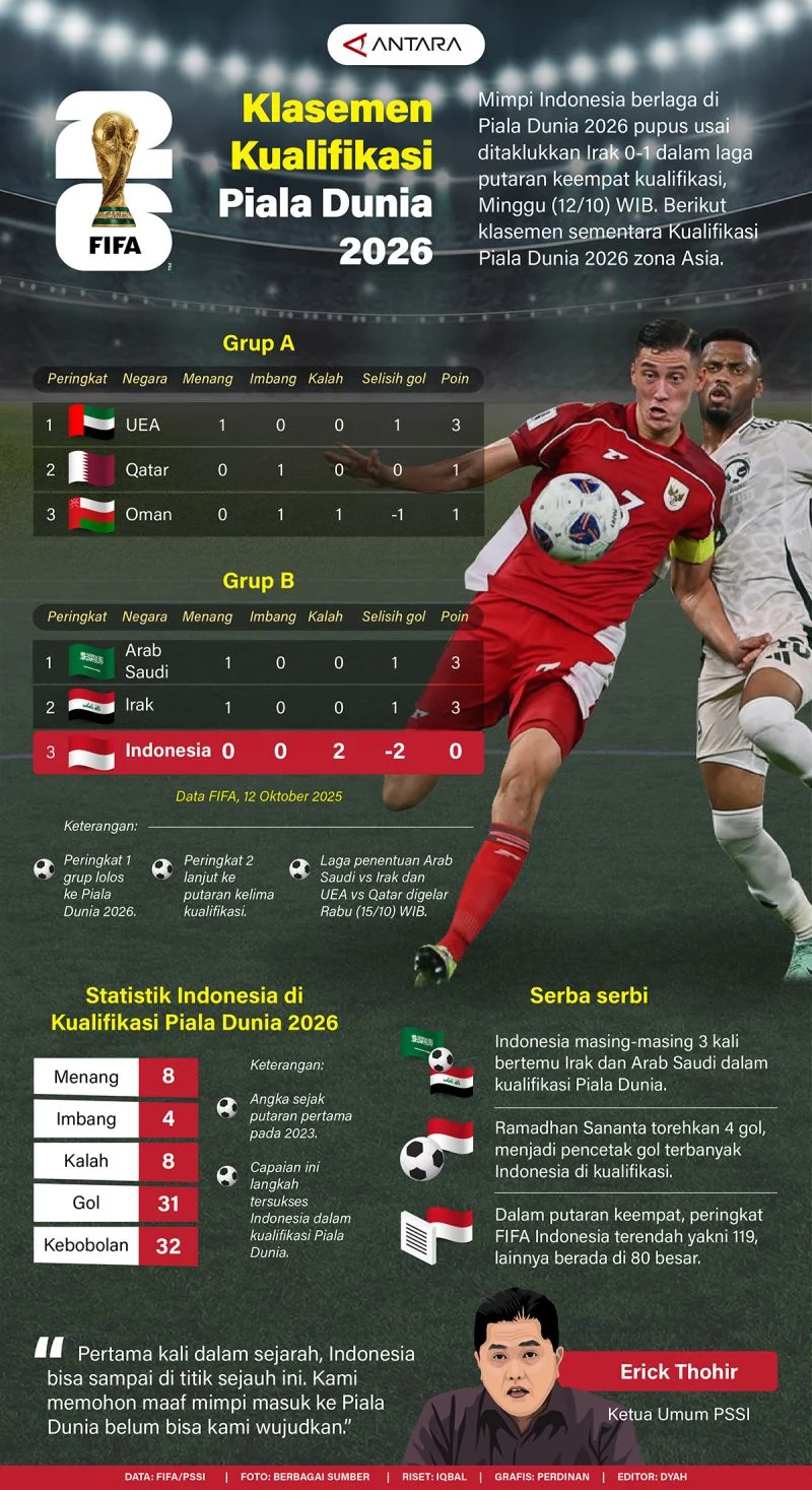 Klasemen Timnas Prancis Piala Dunia 2026 Usai Menang 1-0 vs Irak