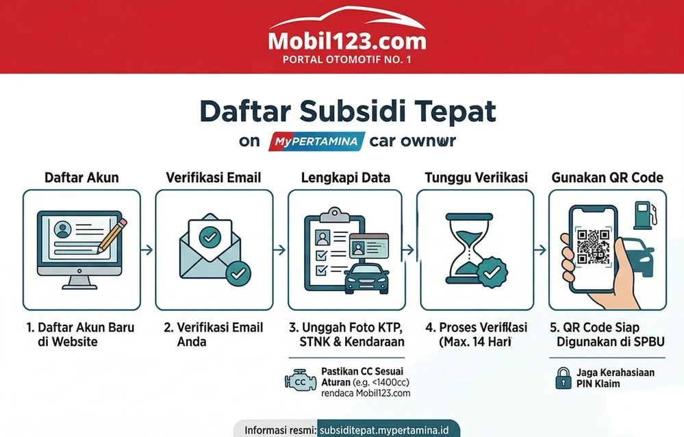Panduan Lengkap Daftar Subsidi Tepat MyPertamina 2026 Syarat Link Resmi