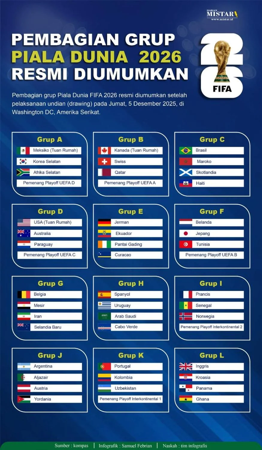 Pembagian Grup Resmi FIFA Piala Dunia 2026 Bagan Lengkap 48 Tim 32 Besar: Siap Memecahkan Rekor