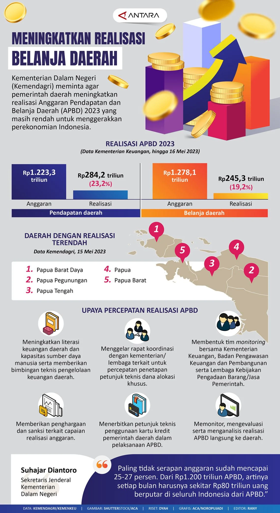 Pemerintah Evaluasi Anggaran Belanja Daerah untuk Meningkatkan Efisiensi