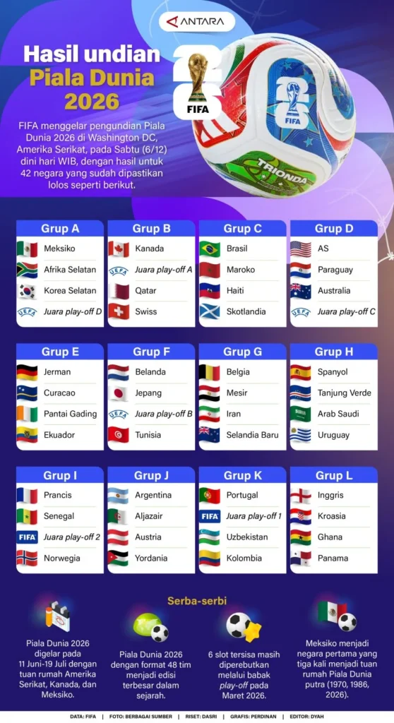 Piala Dunia 2026: Hasil dan Klasemen Grup J Piala Dunia 2026 Menang Skor 3-1 Bikin Austria Samai Poin Lionel Messi Dkk