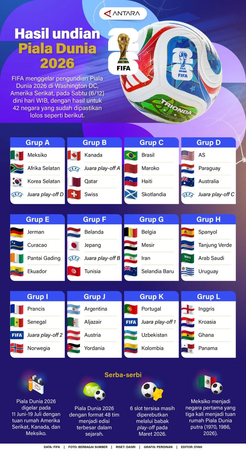 Piala Dunia 2026: Hasil dan Klasemen Grup J Piala Dunia 2026 Menang Skor 3-1 Bikin Austria Samai Poin Lionel Messi Dkk