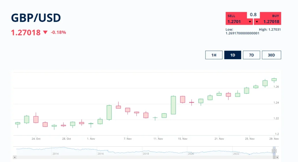 Poundsterling Melemah, Forex GBPUSD 24 Juni 2026: Poundsterling Tergelincir ke Terendah 7 Bulan