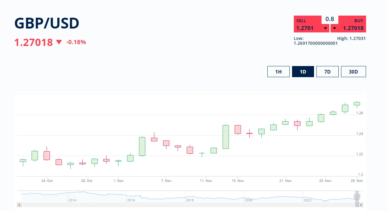 Poundsterling Melemah, Forex GBPUSD 24 Juni 2026: Poundsterling Tergelincir ke Terendah 7 Bulan