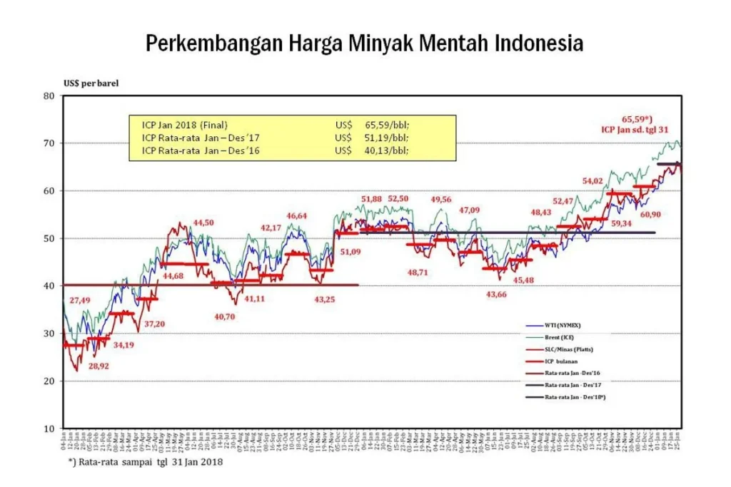 Rekomendasi Harga Minyak 24 Juni 2026 Tertekan Penguatan Dolar AS dan Peningkatan Pasokan