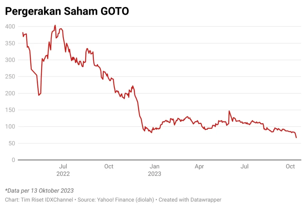 Saham GOTO Melambung, Apa yang Mendorongnya?