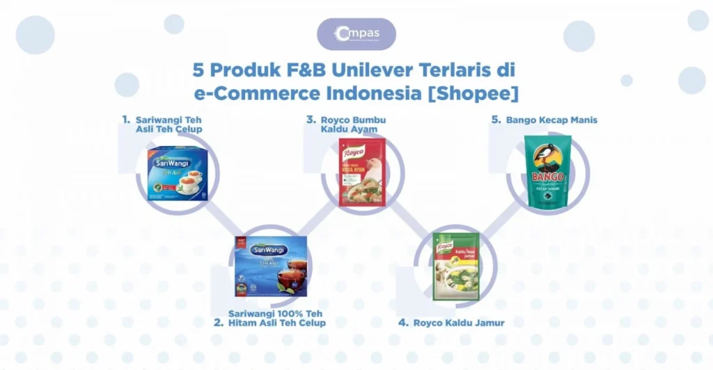 Sistem Informasi Pemasaran Produk Unilever di Toko Fortuna Swalayan: Meningkatkan Daya Saing dengan Data-Driven Marketing