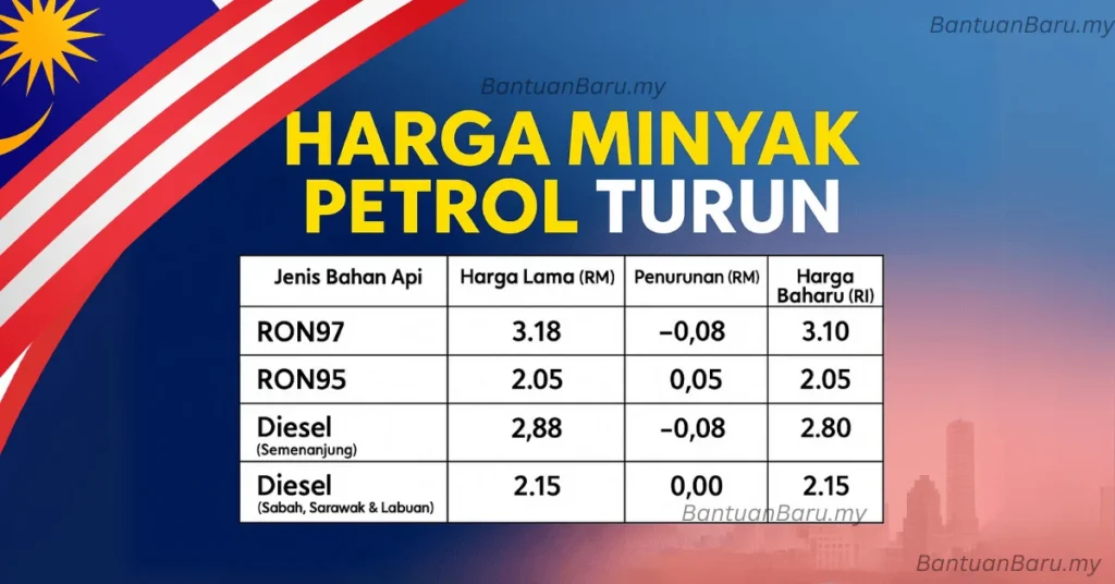 Untung Besar: 7 Sektor Usaha Saat Harga Minyak Turun 2026