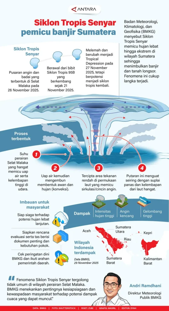 WMO Menyoroti Siklon Senyar dan Curah Hujan di Asia: Ancaman Cuaca Ekstrem yang Meningkat