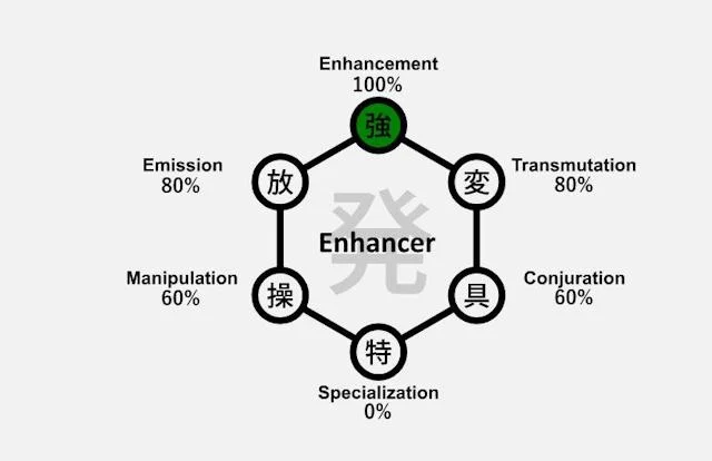 8 Pengguna Nen Tipe Enhancement Terkuat di Hunter x Hunter