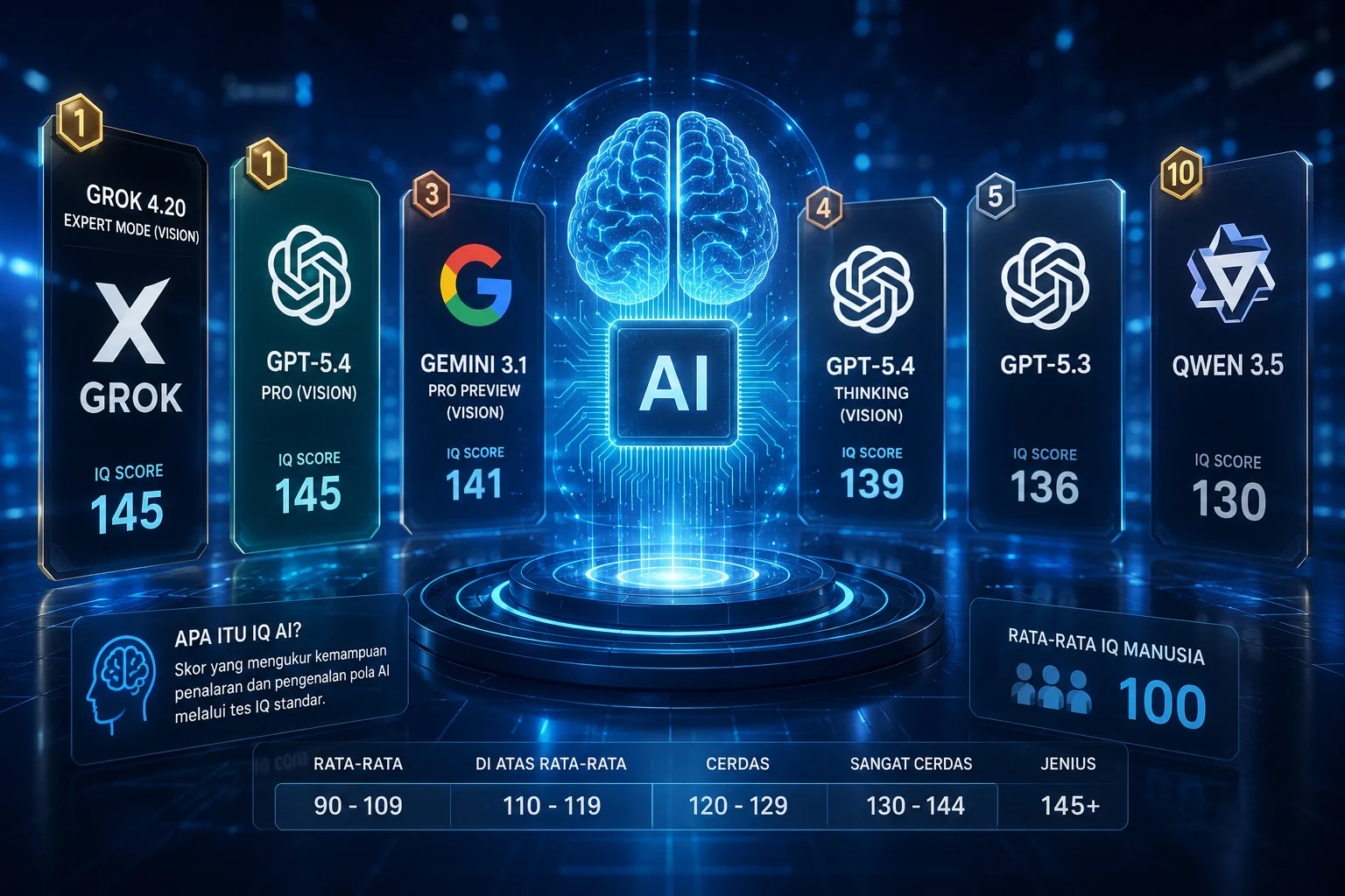 AI Tercerdas 2026: Siapa Paling Pintar Antara ChatGPT, Grok, dan Gemini?