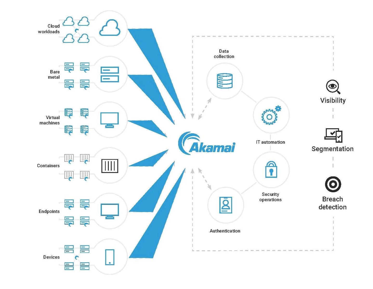 Akamai Terpilih sebagai Partner Keamanan Strategis WWT ARMOR Framework – Akamai ARMOR