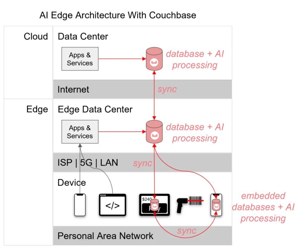 Couchbase Perkenalkan AI Data Plane untuk Infrastruktur Data Terpadu