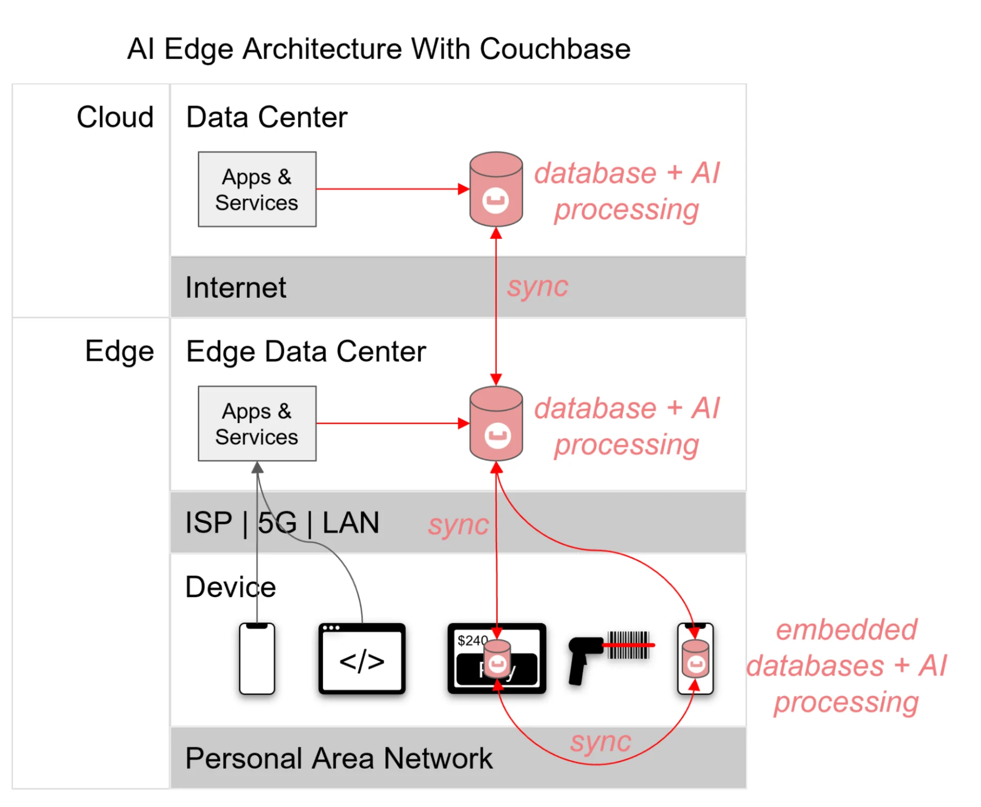 Couchbase Perkenalkan AI Data Plane untuk Infrastruktur Data Terpadu
