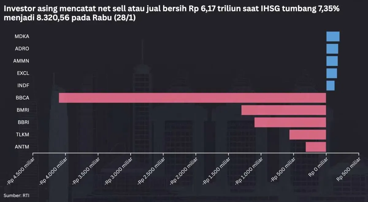 Dana Asing Keluar Rp 699 M dari Sesi I IHSG, Saham Tertekan