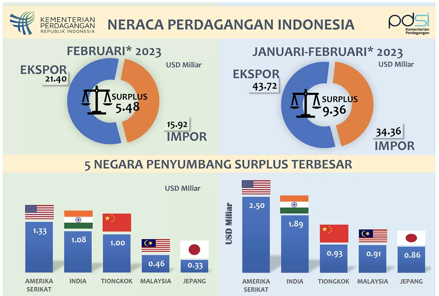 Defisit Neraca Perdagangan Indonesia Memicu Pengawasan BI