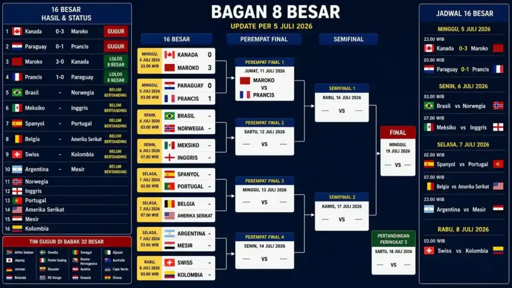 Dua Tempat Tersisa di Bagan 8 Besar Piala Dunia 2026