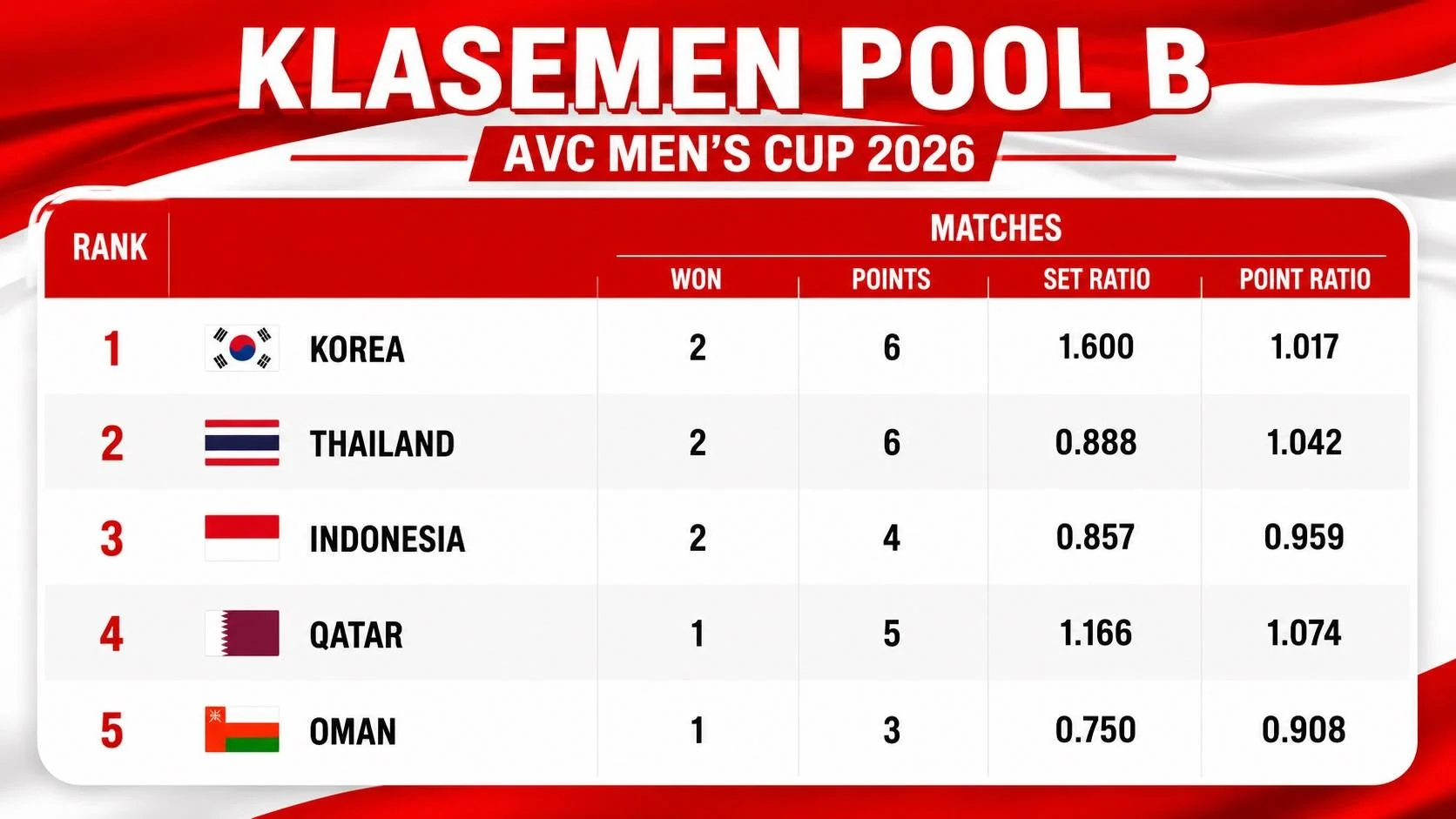 Indonesia Terlempar dari Zona Semifinal AVC Men's Cup 2026
