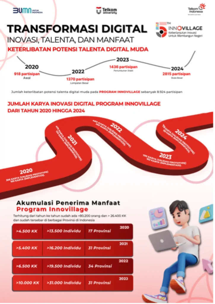 Inovasi Muda: Program Innovillage Telkom Cetak Ribuan Talenta