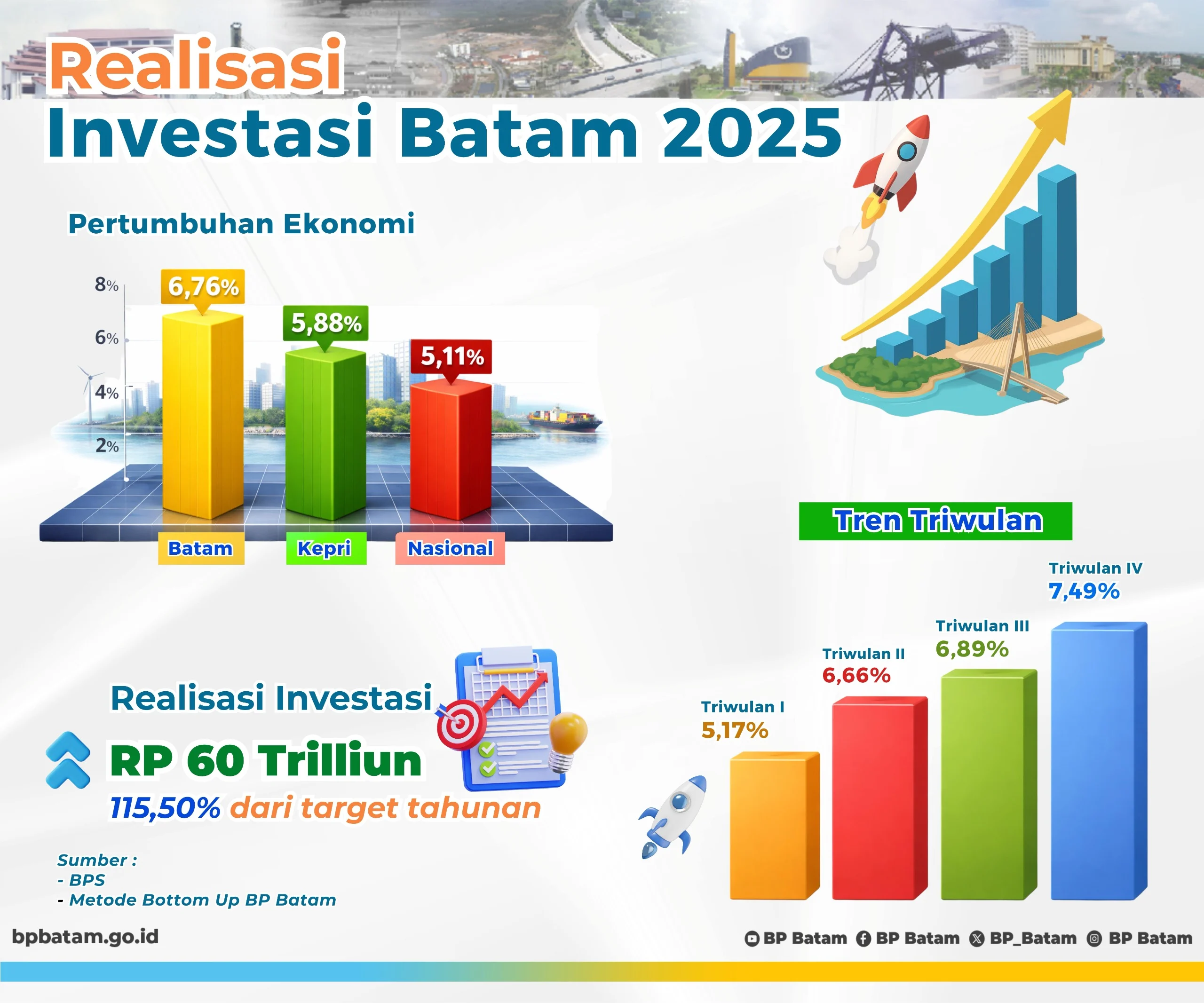 Investasi Batam Lampaui Target Optimis Raih WTP Ke-10
