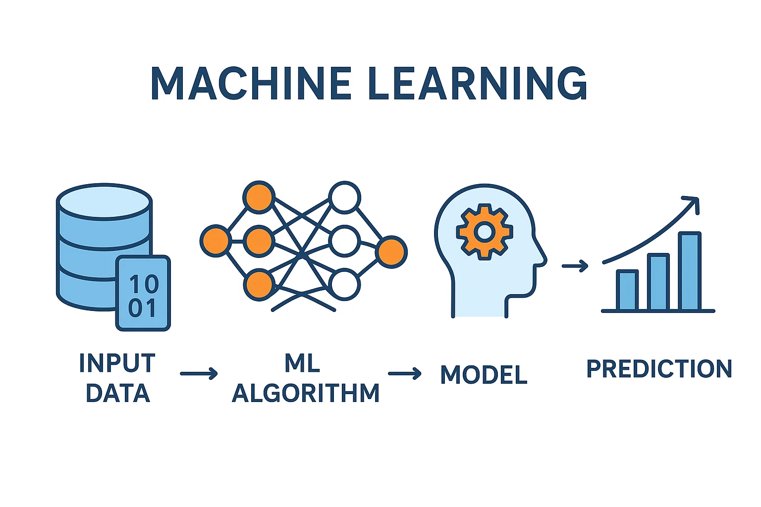 Pemahaman Sederhana tentang Algoritma Machine Learning Tanpa Coding