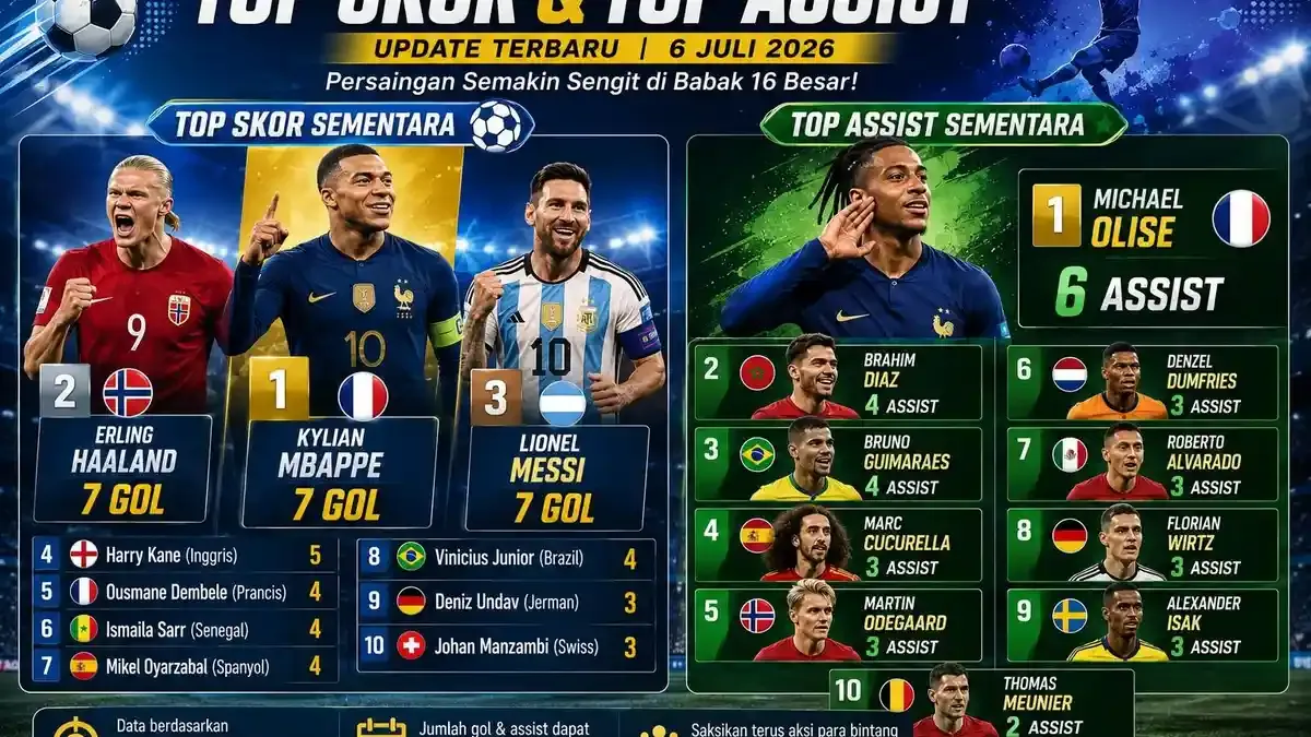 Persaingan Ketat Top Skor Piala Dunia 2026: Messi, Mbappe, Haaland, dan Kane