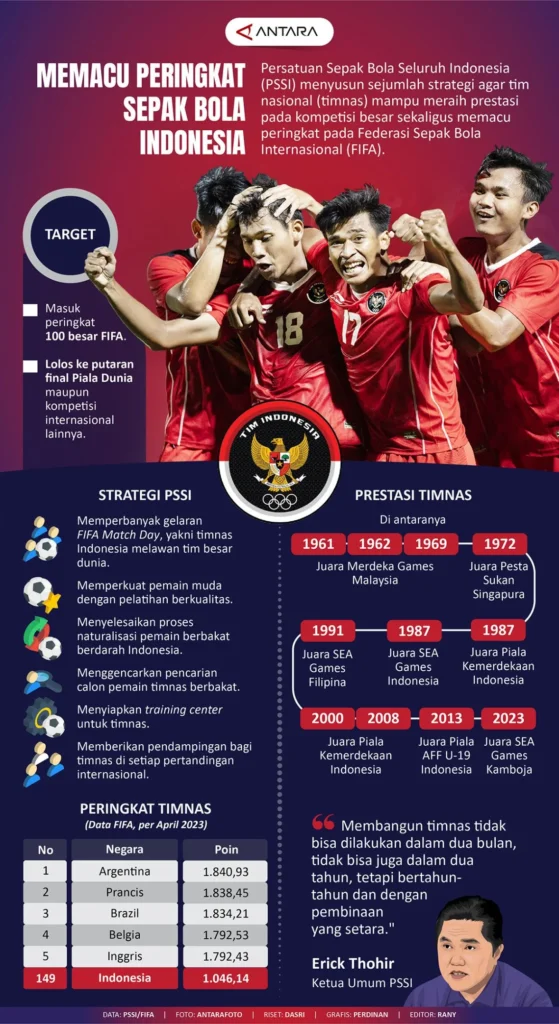 Tim Nasional Sepak Bola Indonesia Menuju Peringkat 100 Besar FIFA