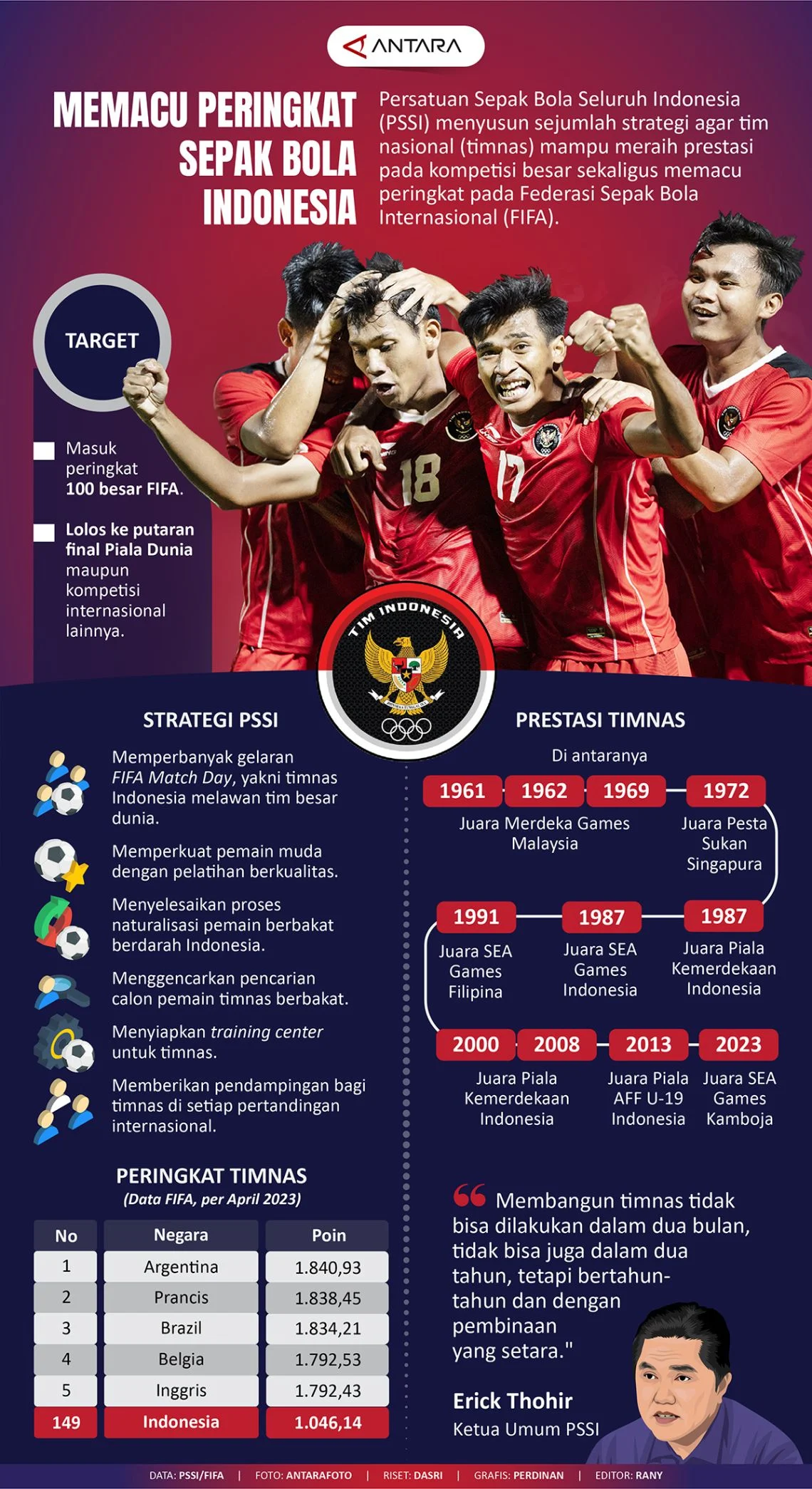 Tim Nasional Sepak Bola Indonesia Menuju Peringkat 100 Besar FIFA