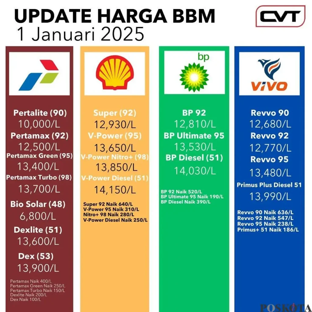 Update Terbaru: Perbandingan Harga BBM di Jabodetabek 2 Juli 2026