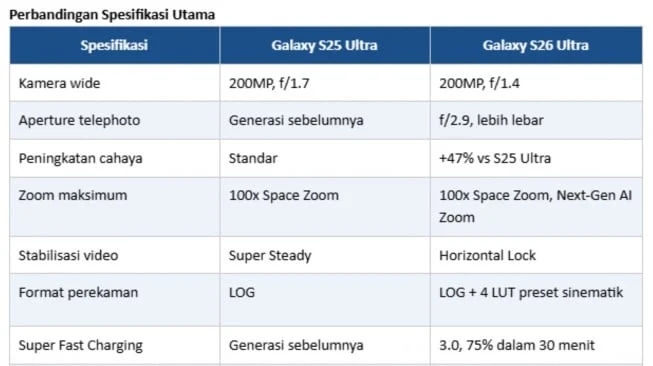 Upgrade ke Samsung Galaxy S26 Ultra: Worth It atau Tidak?