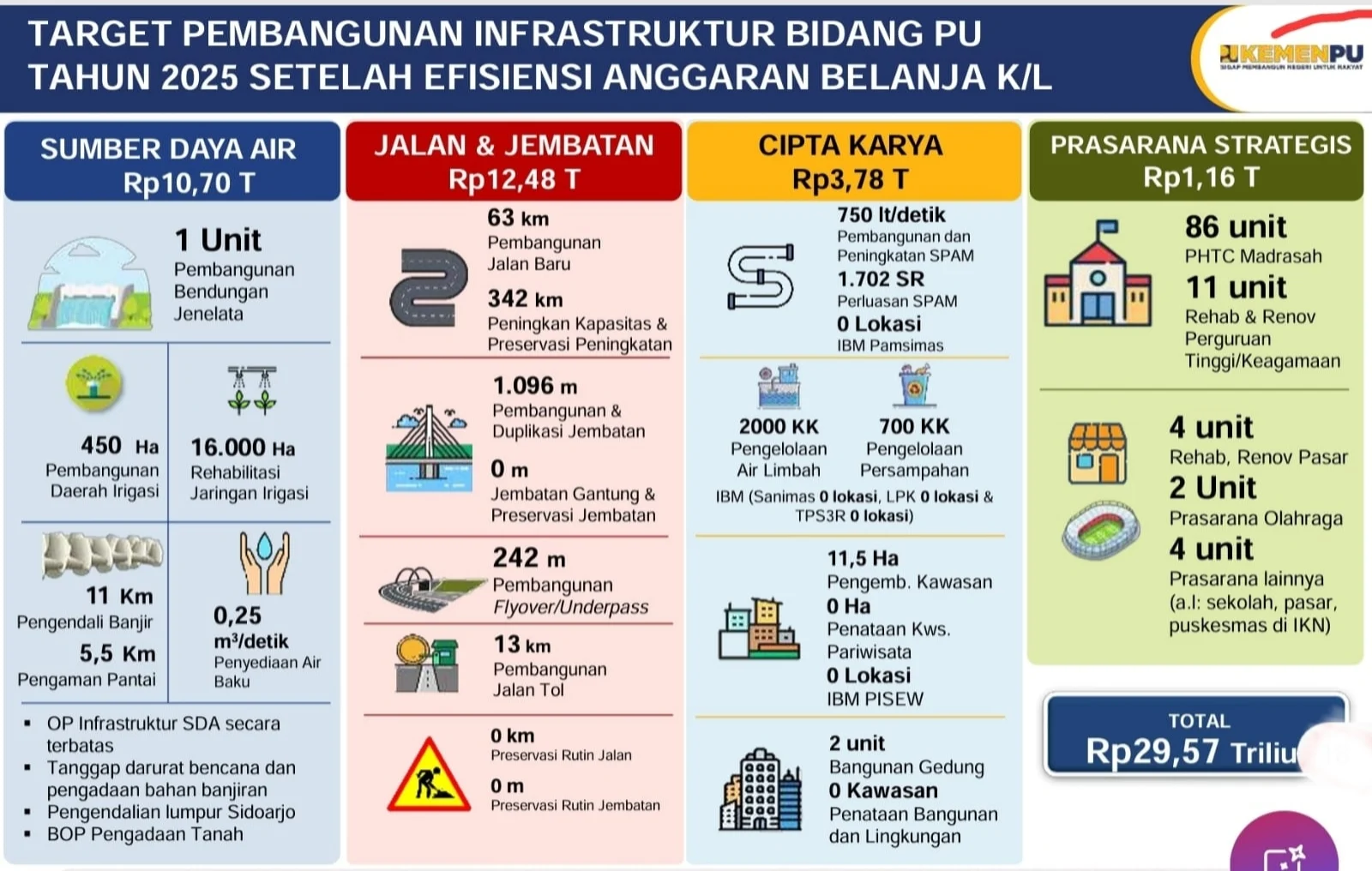 WSBP Boost Infrastruktur & Kinerja: Strategi Efisiensi Sem I 2026